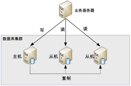 Alt 读写分离原理图