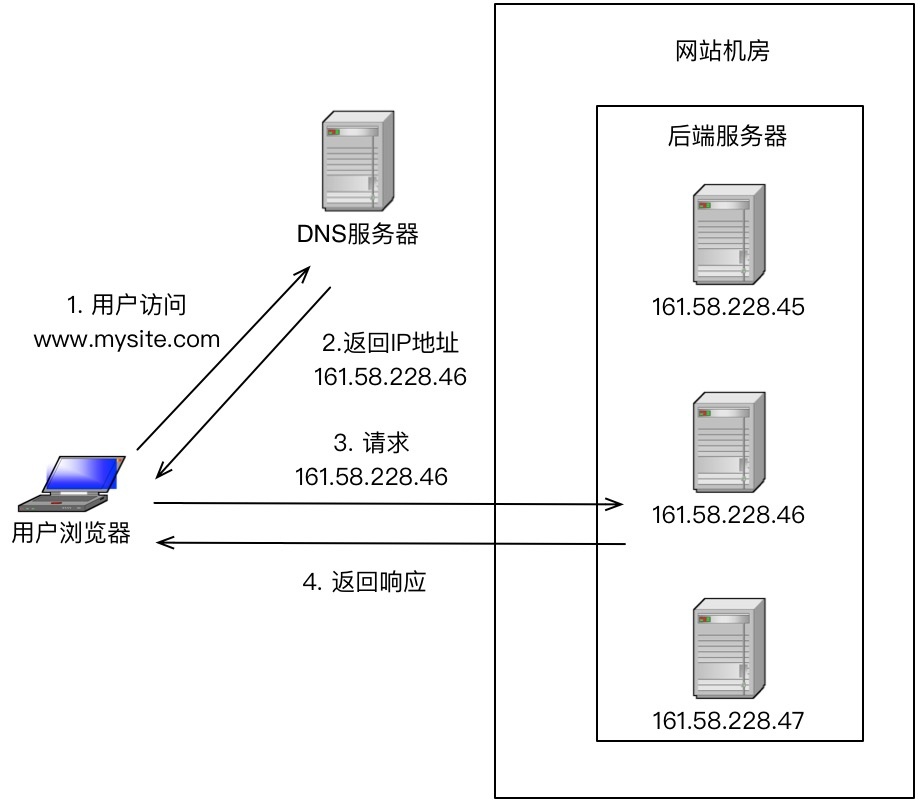 Alt DNS负载均衡示意图