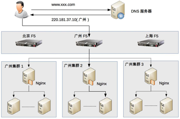 Alt 负载均衡架构衡示意图