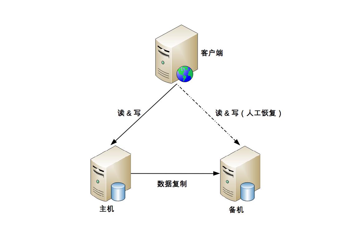 Alt 主备架构