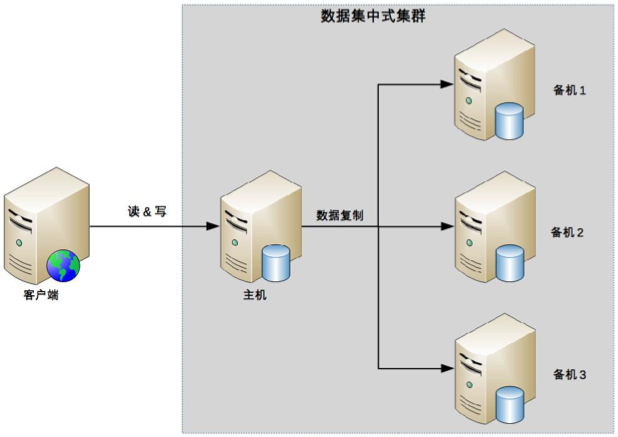 Alt 数据集中集群