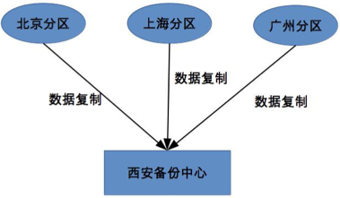 Alt 分区集中式备份