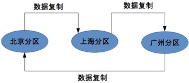 Alt 分区互备式备份