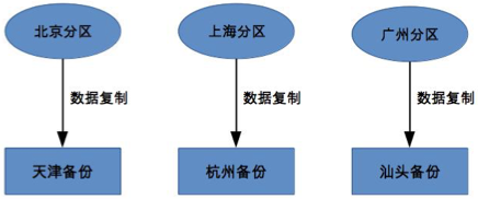 Alt 分区独立式备份