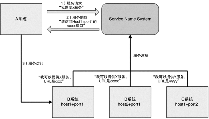 Alt 服务名称系统架构