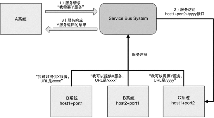 Alt 服务总线系统架构