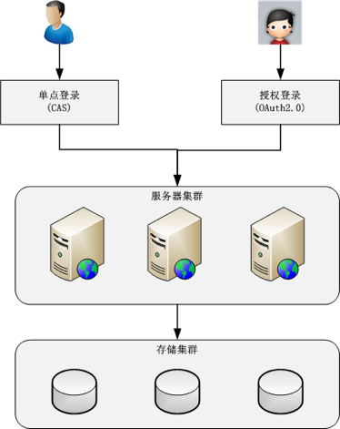 Alt 用户管理架构