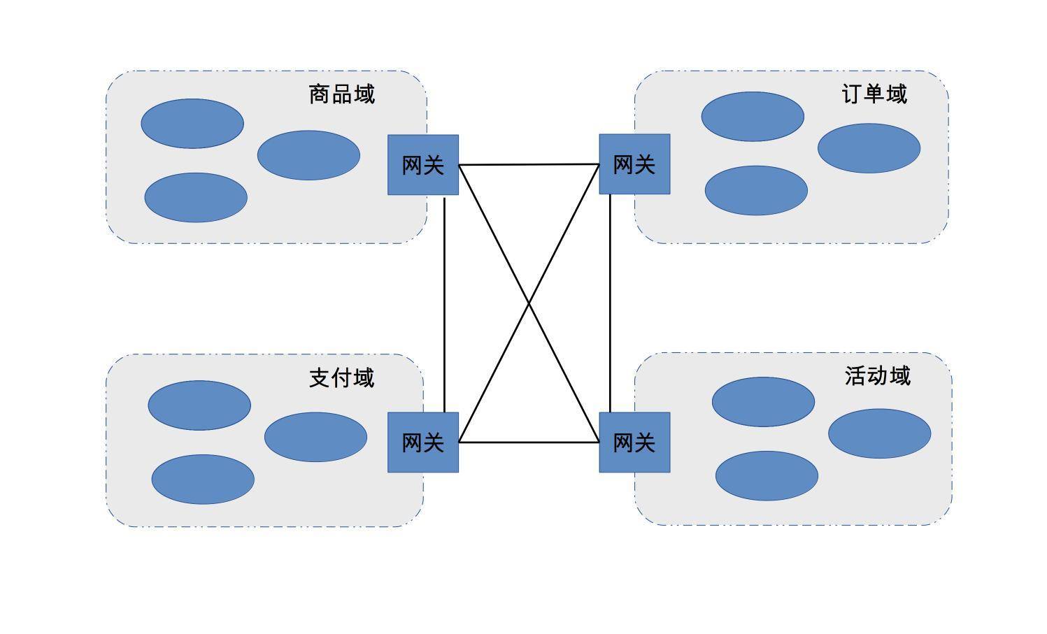 Alt 虚拟业务域