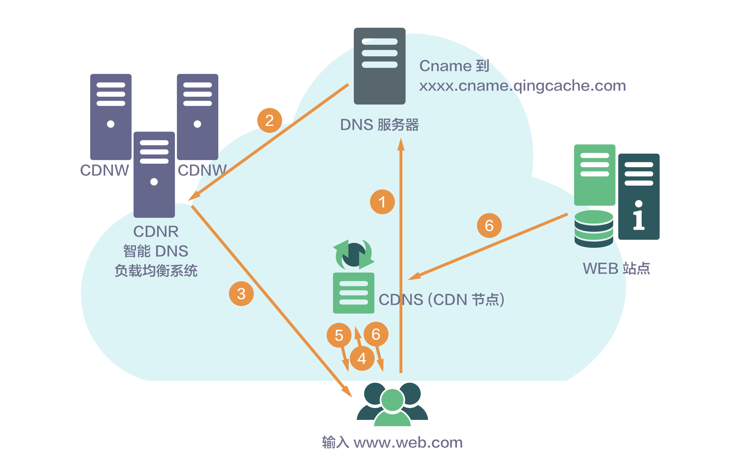 Alt CNS请求示意图