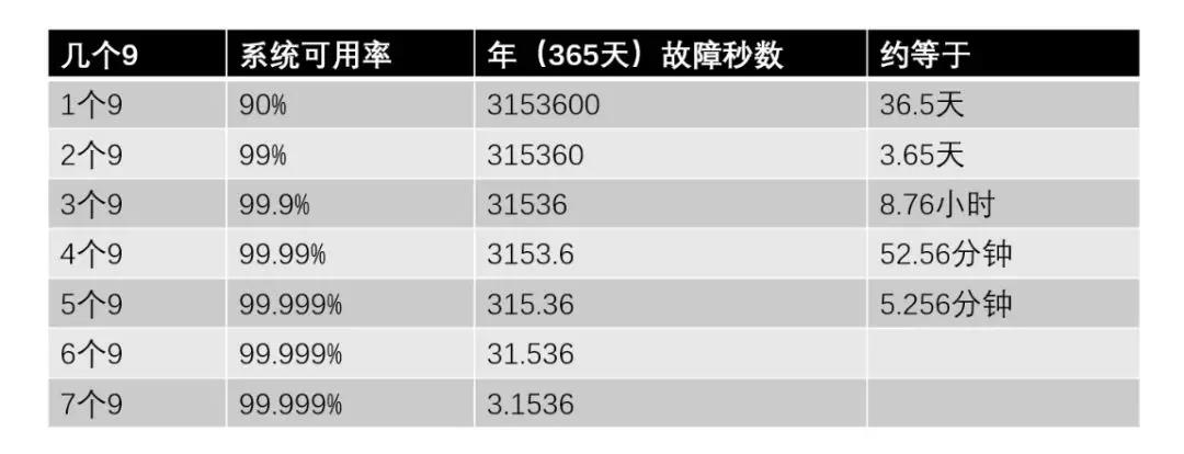 Alt 高可用的“几个9”结论